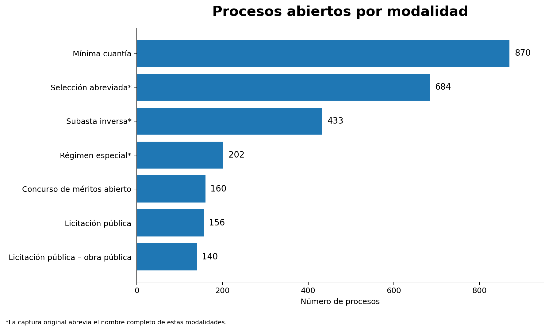 Procesos abiertos SECOP II por modalidad de contratación agosto 2026